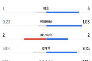 今日世界杯E1对决A3/B3/C3/D3/F3在线观看_今日世界杯E1对决A3/B3/C3/D3/F3在线观看在线观看_免费看直播